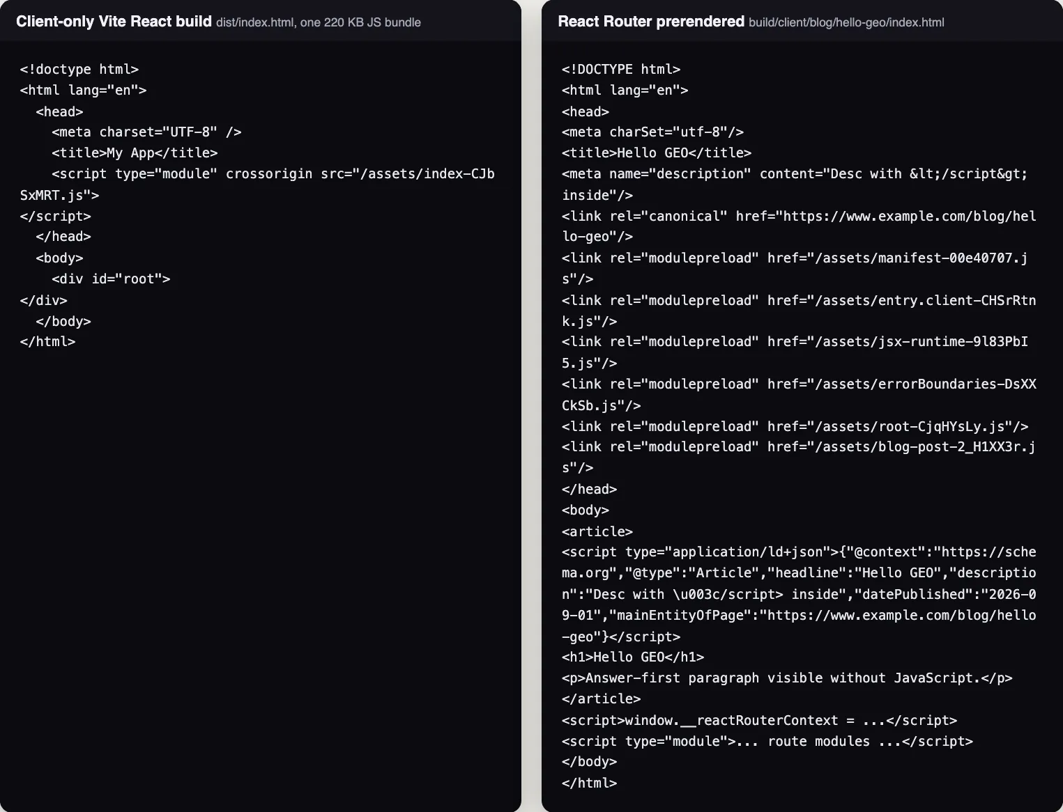 Left: raw HTML of a client-only React app with an empty root div. Right: raw HTML of the same page prerendered, with title, canonical, JSON-LD and article text.